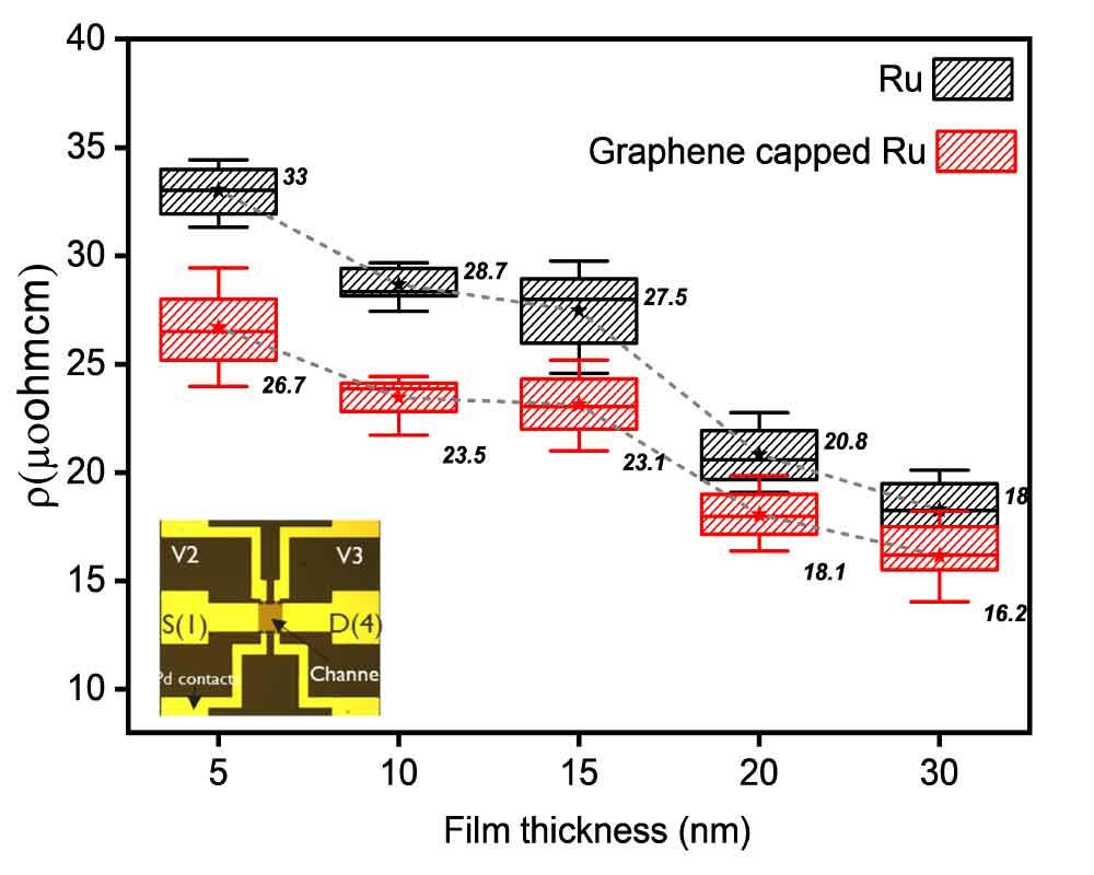 Figure 3: Experimentally measured sheet resistance of bare Ru (black) and graphene-capped Ru (red) devices for different thickness of Ru thin film substrate [as presented at IITC 2019].