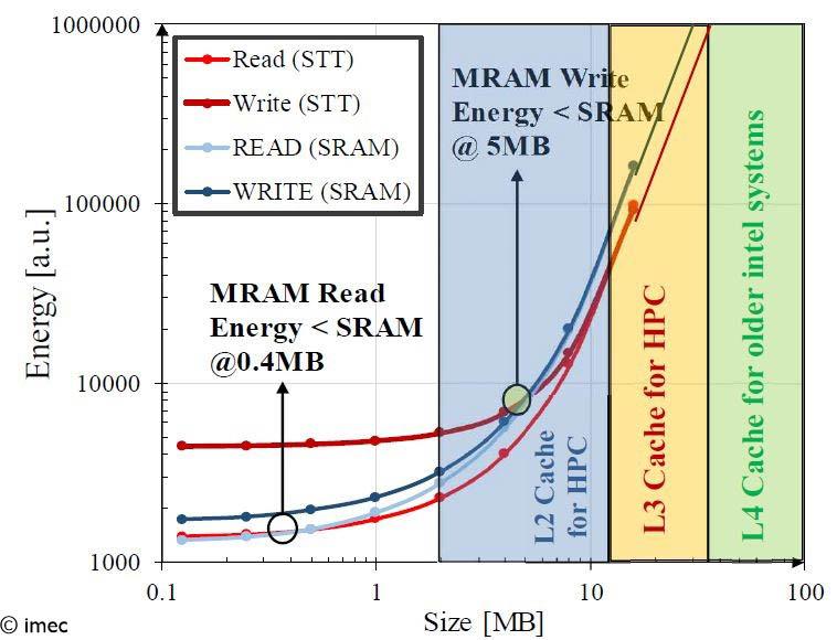 Figure 2: Energy comparison between SRAM and STT-MRAM for varying sizes.