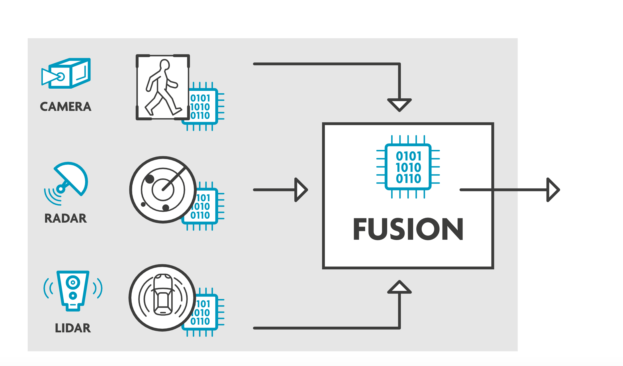 Fig 2: Early fusion builds on all low-level data from every sensor – and combines those in one intelligent system that sees everything. Source: imec.