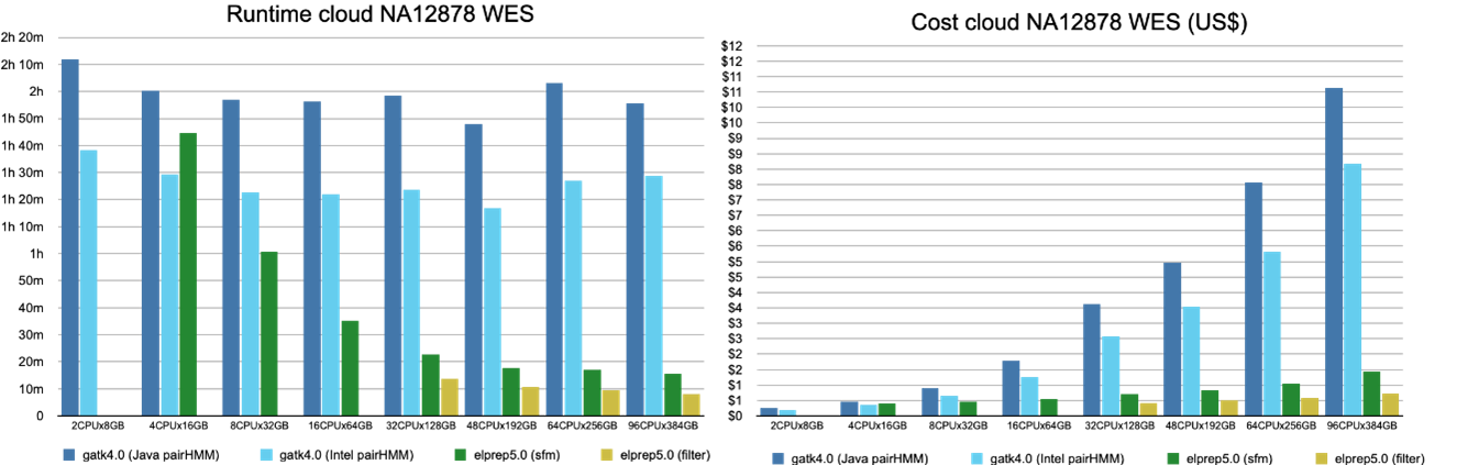 Figure 4. The runtime and cost for running the variant calling pipeline on whole-exome data, on a variety of servers.