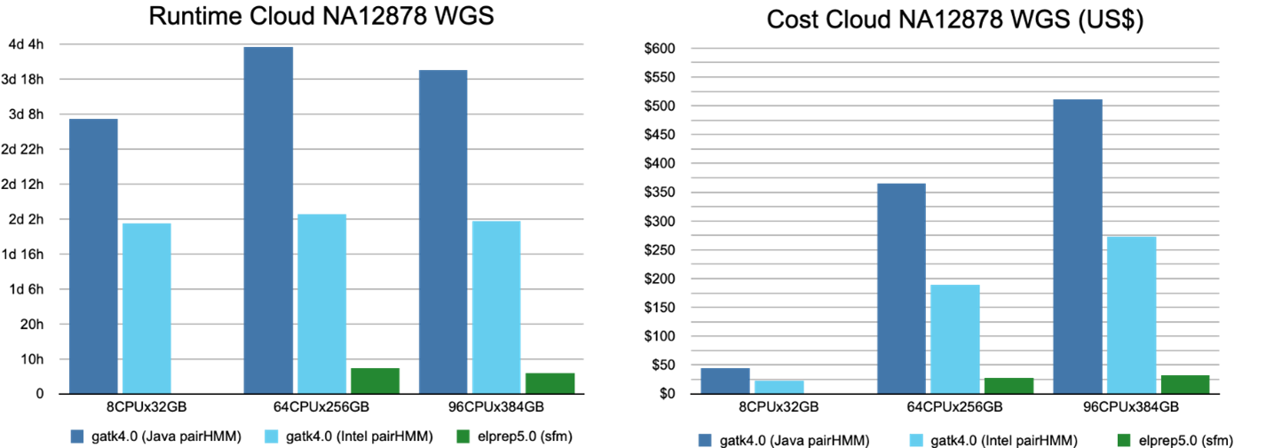 Figure 5. The runtime and cost for running the variant calling pipeline on whole-genome data, on a variety of suitable servers.
