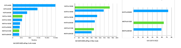 Figure 6. Results of an experiment with elPrep running on both cloud (blue) and Pure Storage (green) infrastructure (using Intel and AMD-based servers). The servers are ranked on amount of RAM and CPUs. With the cloud provider the data resides on their default ‘hot’ data storage, whereas with Pure Storage, the data resides on a Flashblade server connected to the compute servers. The two graphs on the left represent analysis of whole-exome data while the outer right is done on whole-genome data.