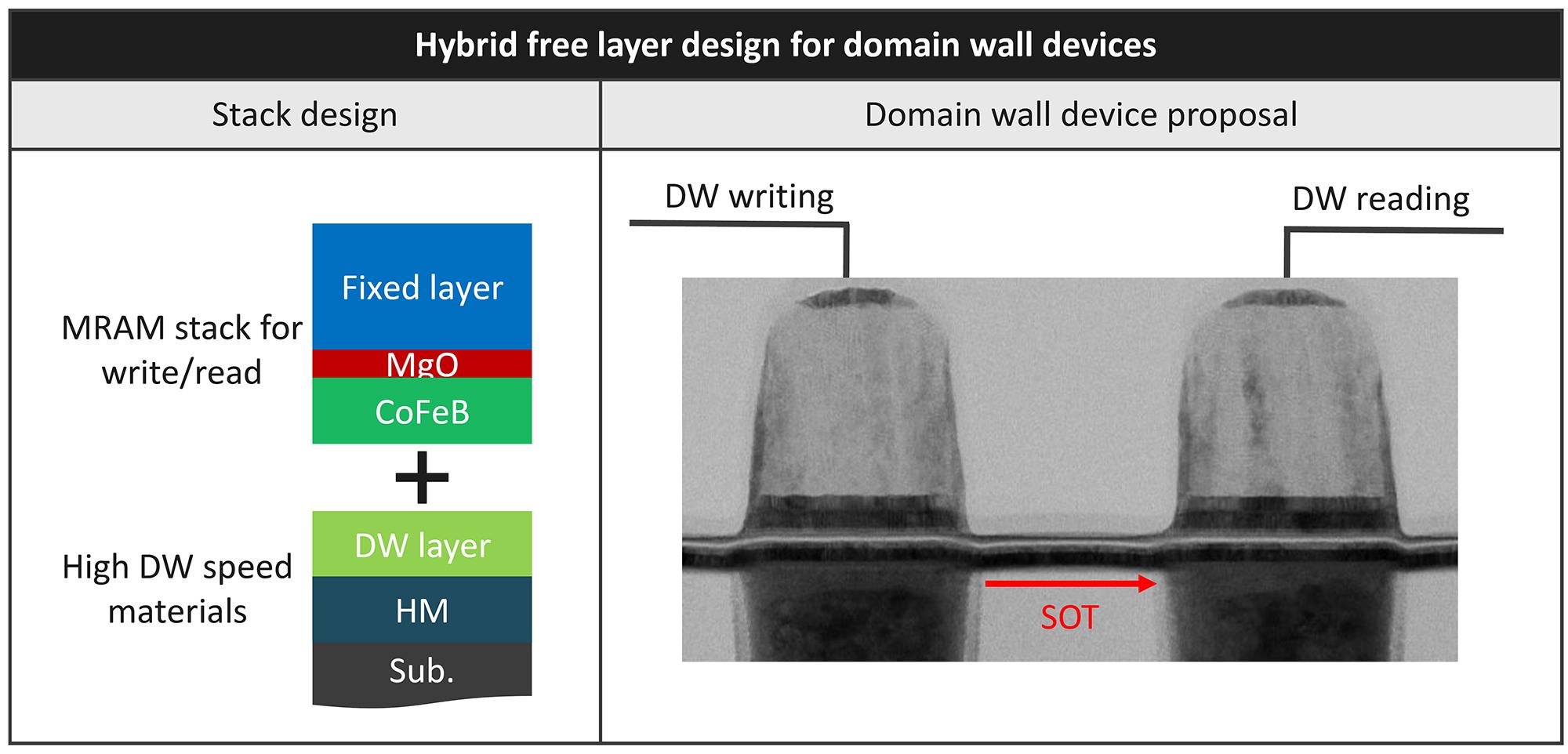 and TEM image of imec’s domain wall device with two MTJs for writing and reading. The MTJs implement a hybrid free layer with one layer for writing and reading, and one layer for SOT-enabled domain wall transfer (as presented at 2021 IEDM). 