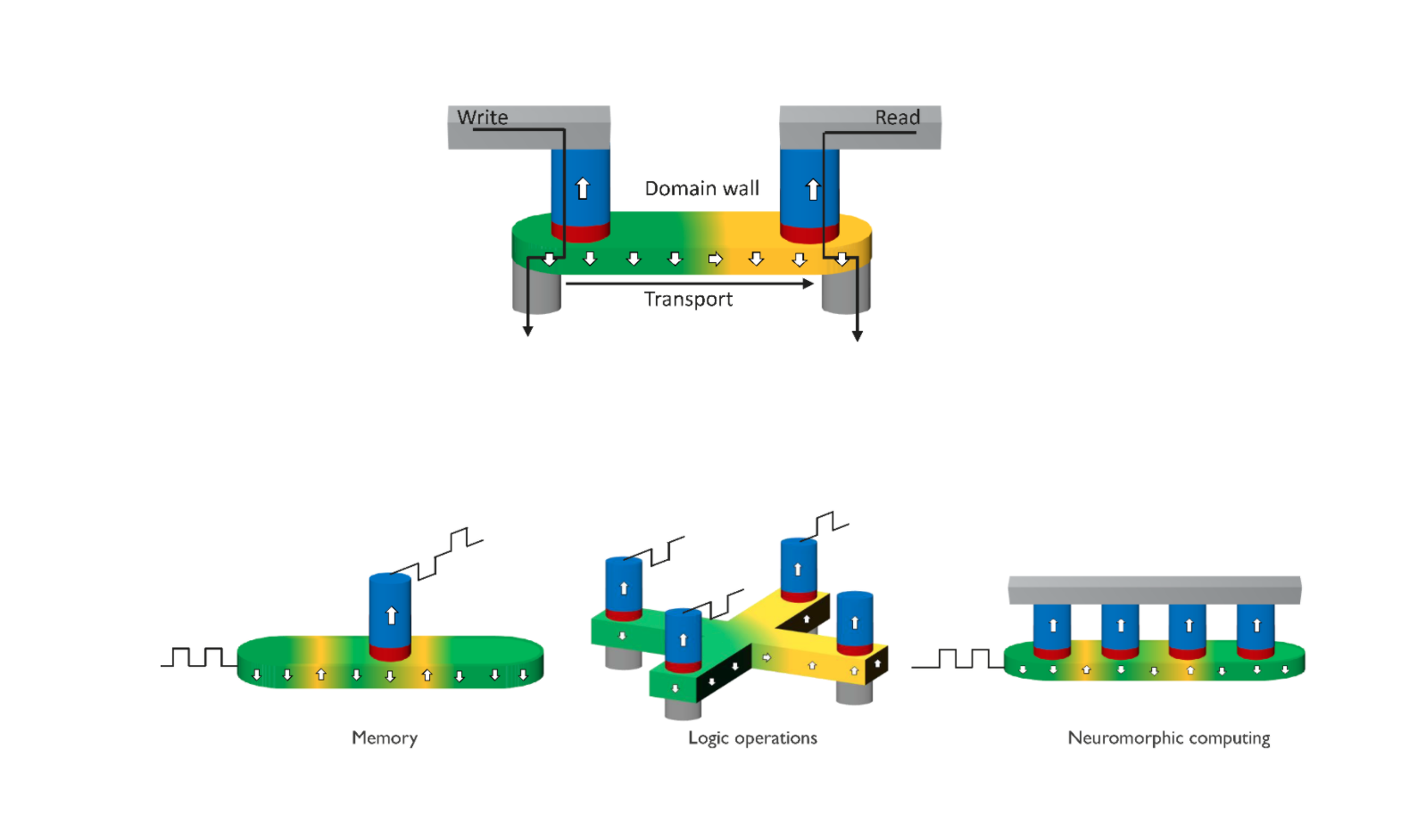 Figure 1: Schematics of (top) a domain wall device where data can be stored, but also transported fully electrically; (bottom) envisaged applications, from left to right: racetrack memory, spin-torque majority gate as beyond-CMOS logic device, and synaptic weight generator for neuromorphic computing (as presented at 2021 IEDM). 