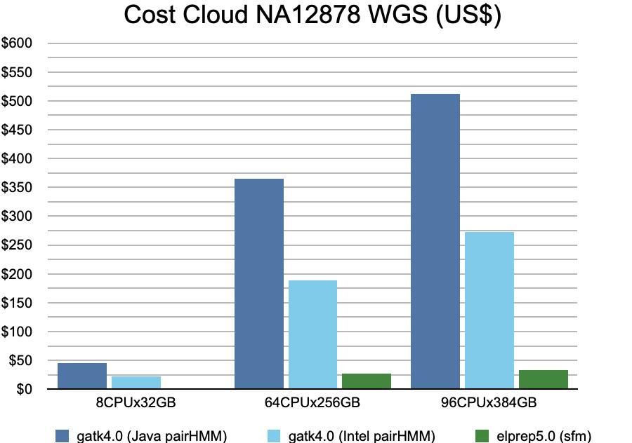 DNA sequence analysis software cost benchmark
