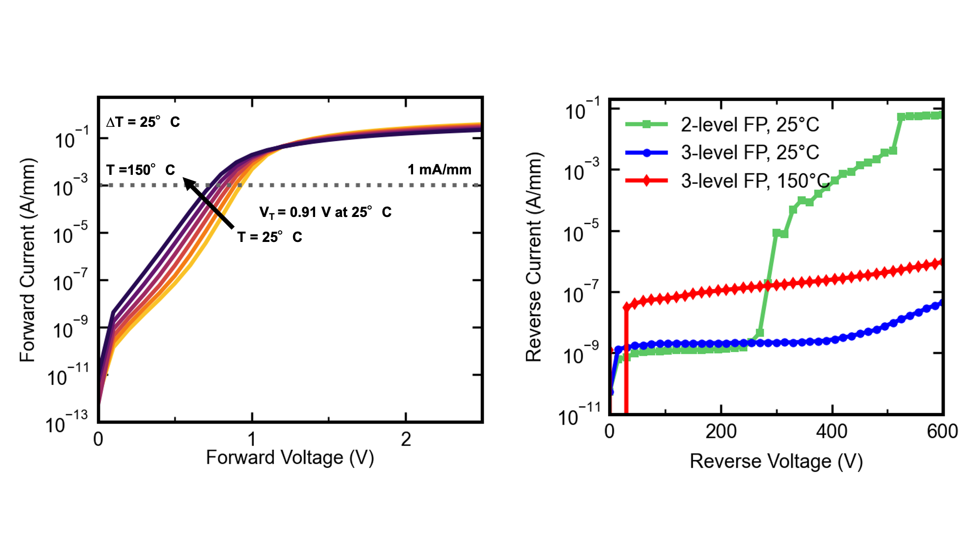 Characteristics of manufactured GET-SBDs showing (left) low turn-on voltage of 0.91V at 25°C in semi-log scale, and (right) low reverse leak currents (2 nA/mm for 25°C) for two different anode field plates configurations evaluated at 25 and 150°C.