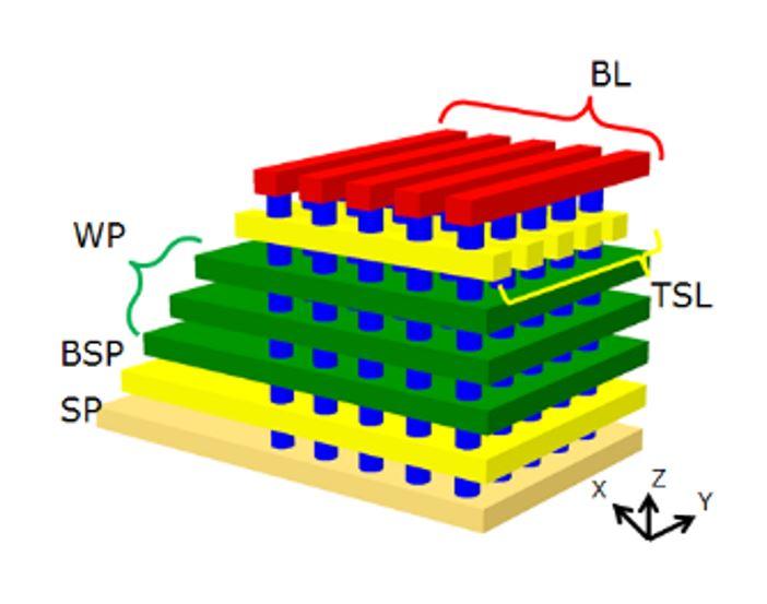 Figure 2: Representation of a typical 3D-NAND-Flash structure (BL=bit line; WP=word plate; BSP=bottom select plate; SP=source plate; TSL=top select line) [2]. 