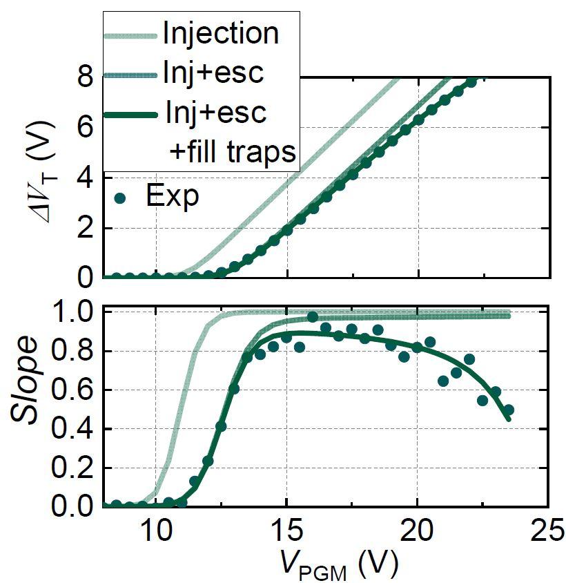 Figure 5: Contribution of carrier injection (inj), escape (esc) factors and trap filling on ISPP curve (top) and slope (bottom) [9]. 