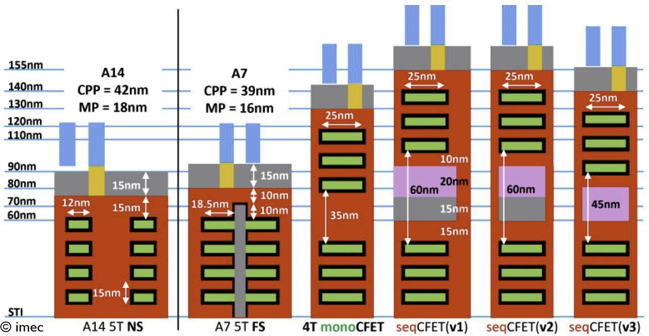 CFET imec article